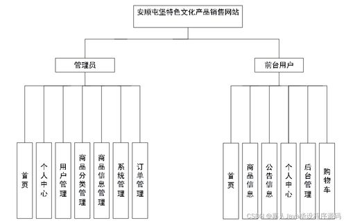 基于SpringBoot的安順屯堡特色文化產(chǎn)品銷售網(wǎng)站畢業(yè)設(shè)計關(guān)鍵考慮因素分析